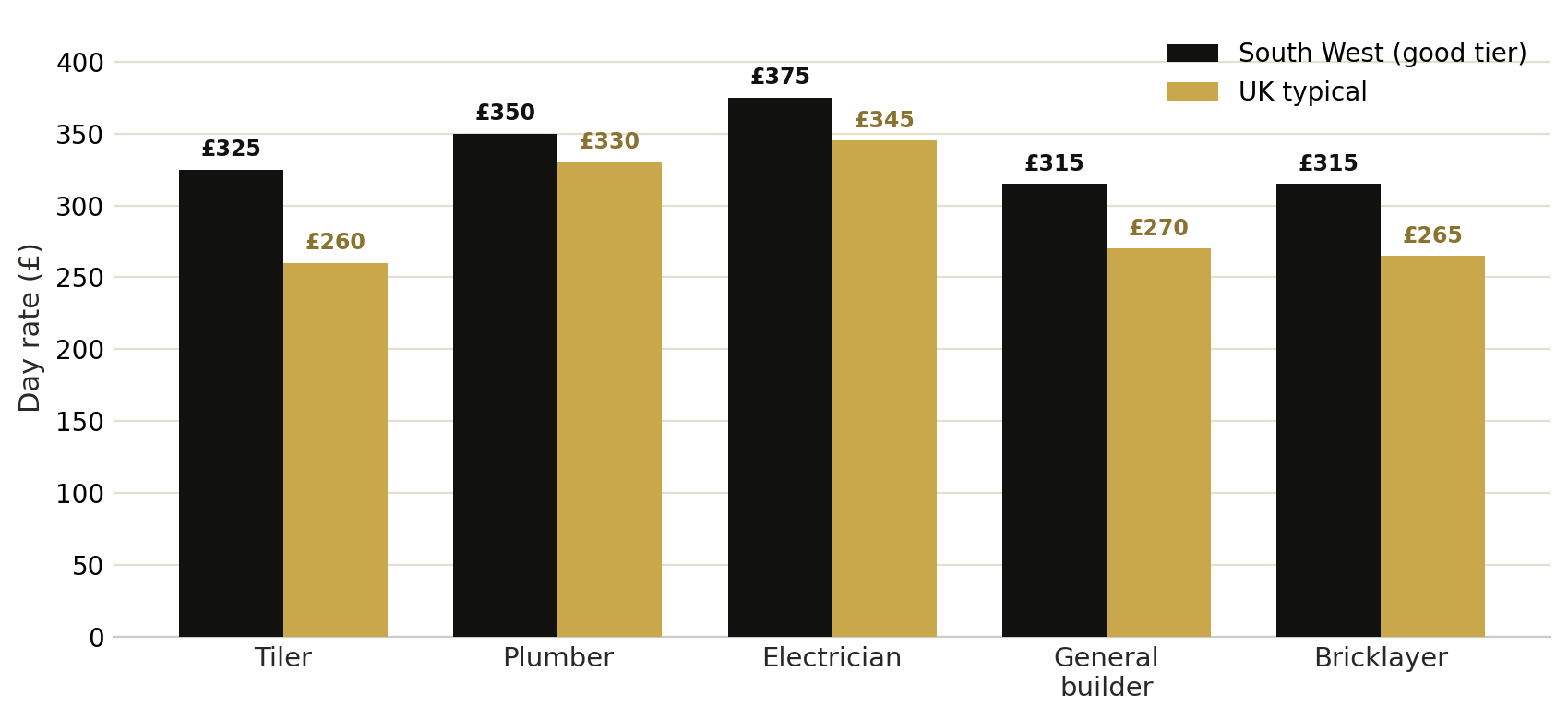 Chart comparing South West good-tier tradesman day rates against typical UK averages in 2026 — tiler, plumber, electrician, general builder, bricklayer